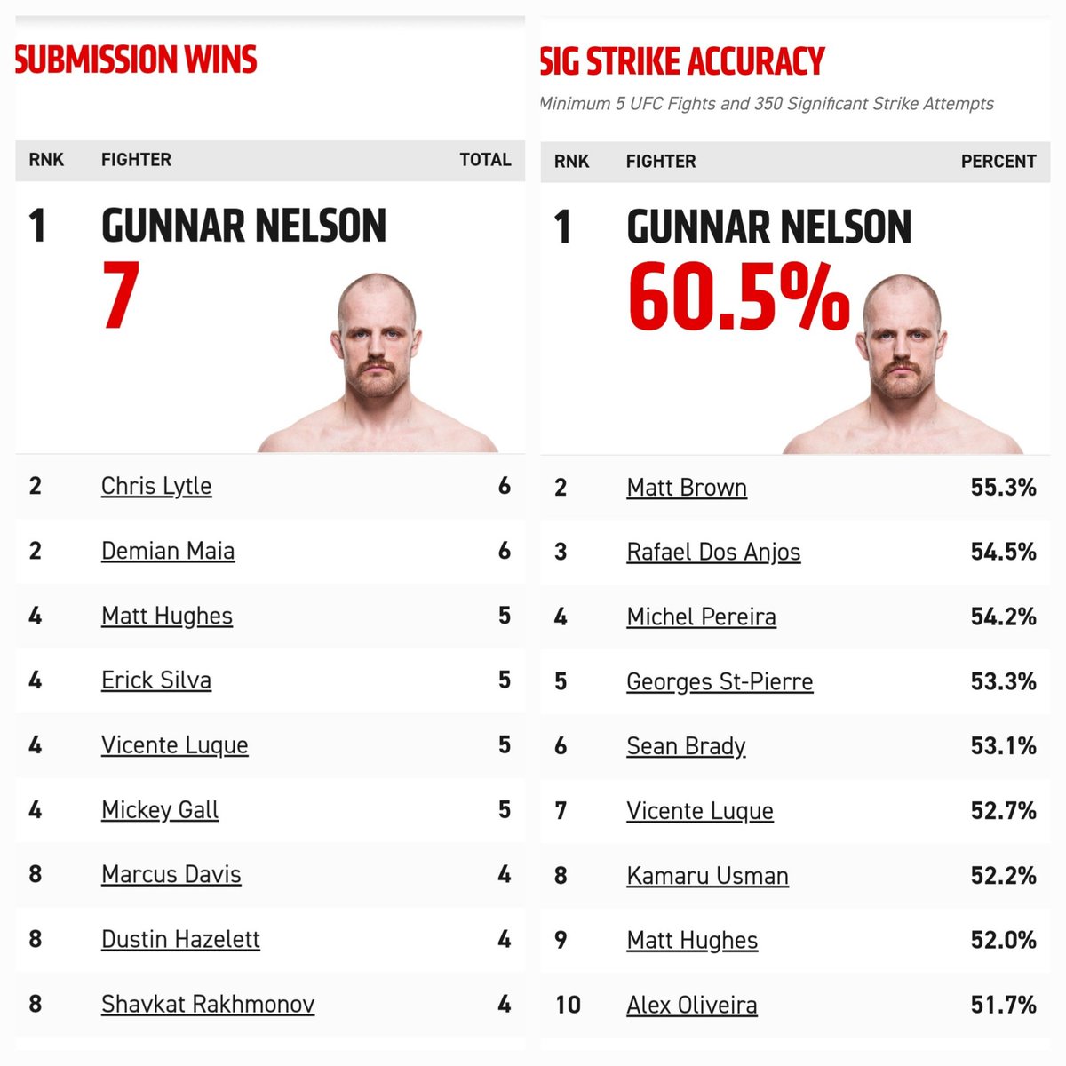 Proud to hold two <a href="/ufc/">UFC</a> records. One for submission and the other for striking accuracy. Maybe not just a grappler 😉👊 <a href="/UFCEurope/">UFC Europe</a>
