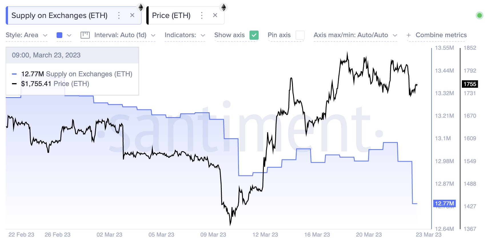 Ponuda Ethereuma na burzama