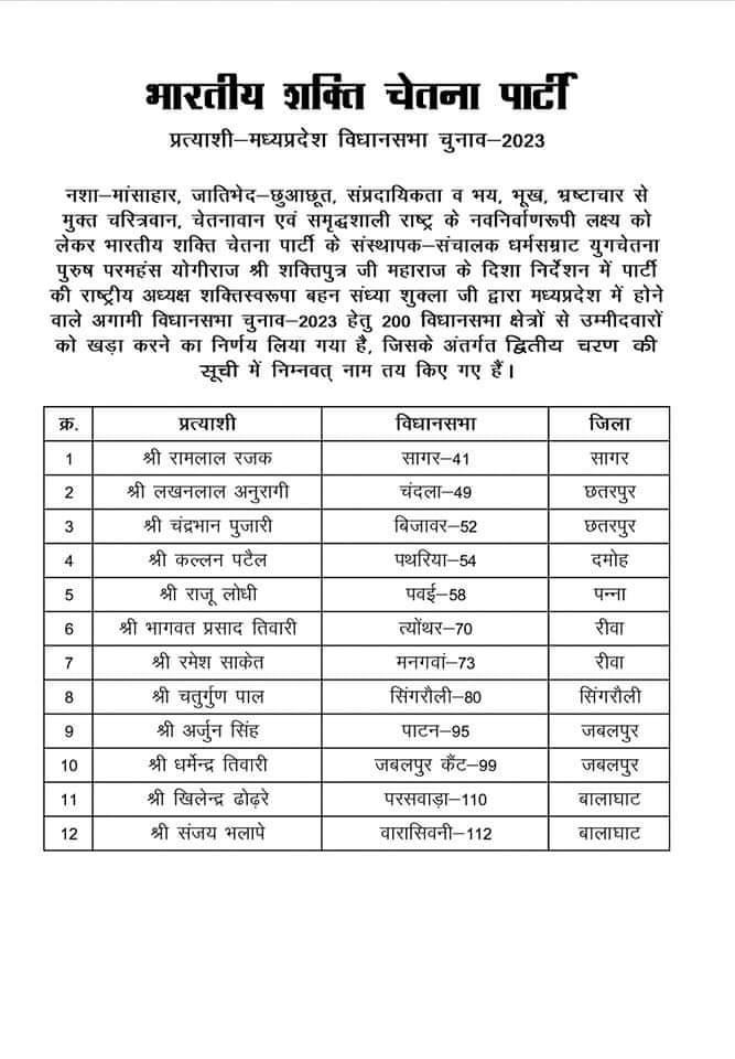 BscpBharat's tweet photo. मध्यप्रदेश एवं छत्तीसगढ़ में होने वाले आगा��ी विधानसभा चुनाव 2023 हेतु भारतीय शक्ति चेतना पार्टी के प्रत्याशियों की द्वितीय चरण की सूची। #bscp
#AssemblyElections2023 https://t.co/iyTpniuvTq