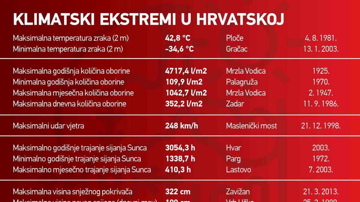 RadioZadarHRT's tweet photo. Svjetski je dan meteorologije
https://t.co/jZEqZmRnSE https://t.co/8wqFDEqcB4