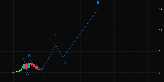 moderntrader911's tweet photo. #checkvv When in doubt, zoom out. Checksvv just completed its first retracement in the second wave. 1, 3 and 5 are the fun ones. 2 &amp; 4 are the ones to stay patient in. https://t.co/kSBgV5ny9S