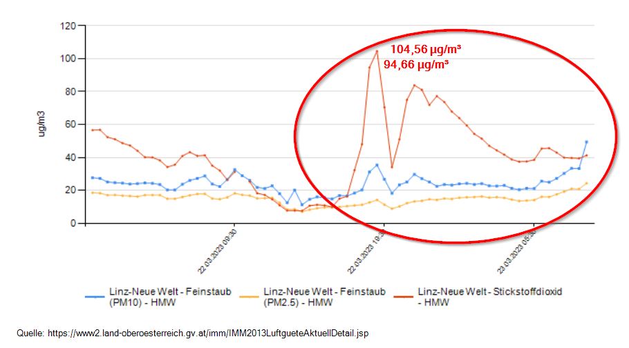 Linz Luftverschmutzung tweet media