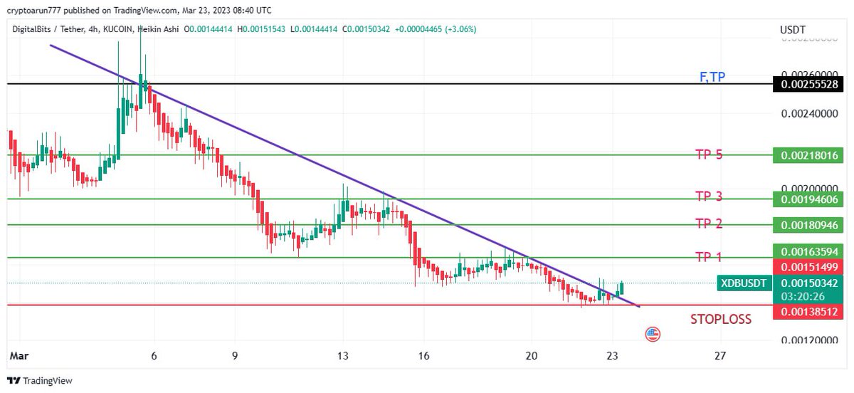 CryptoRoccket's tweet photo. $xdb 4H trend line breakout looks like  bullish reversL  
Buy with stoploss &amp;targets as per 
below mentioned chart 
$psl $nrfb $prmx $id $himayc $vid $goal $dappx $btc $bnb 

#btc #bnb #kucoin https://t.co/CfJiqjb4oU