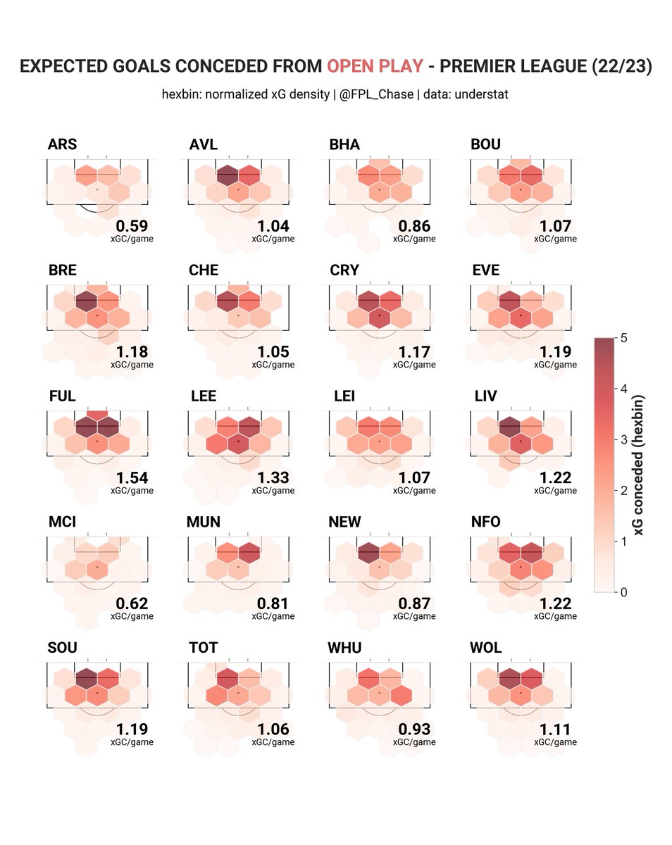 ALLABOUTFPL on Twitter "RT FPL_Chase Open play xG conceded EPL
