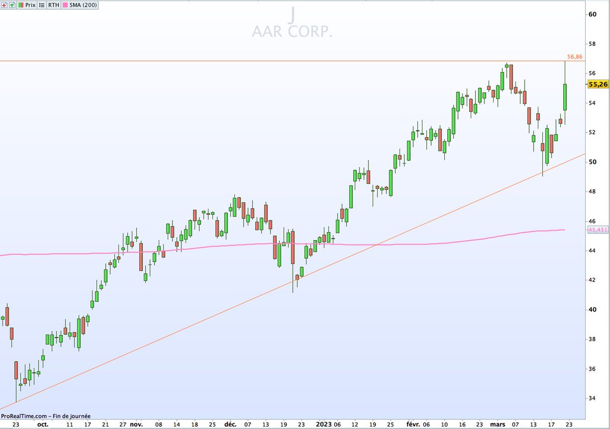 FFFastFuriousD1's tweet photo. $AIR #AARCorp (🇺🇸Nyse)
Tendance haussière MT
A surveiller le dépassement de la résistance à 56,90$/57$ 🧐 https://t.co/dTt9j5WlTJ