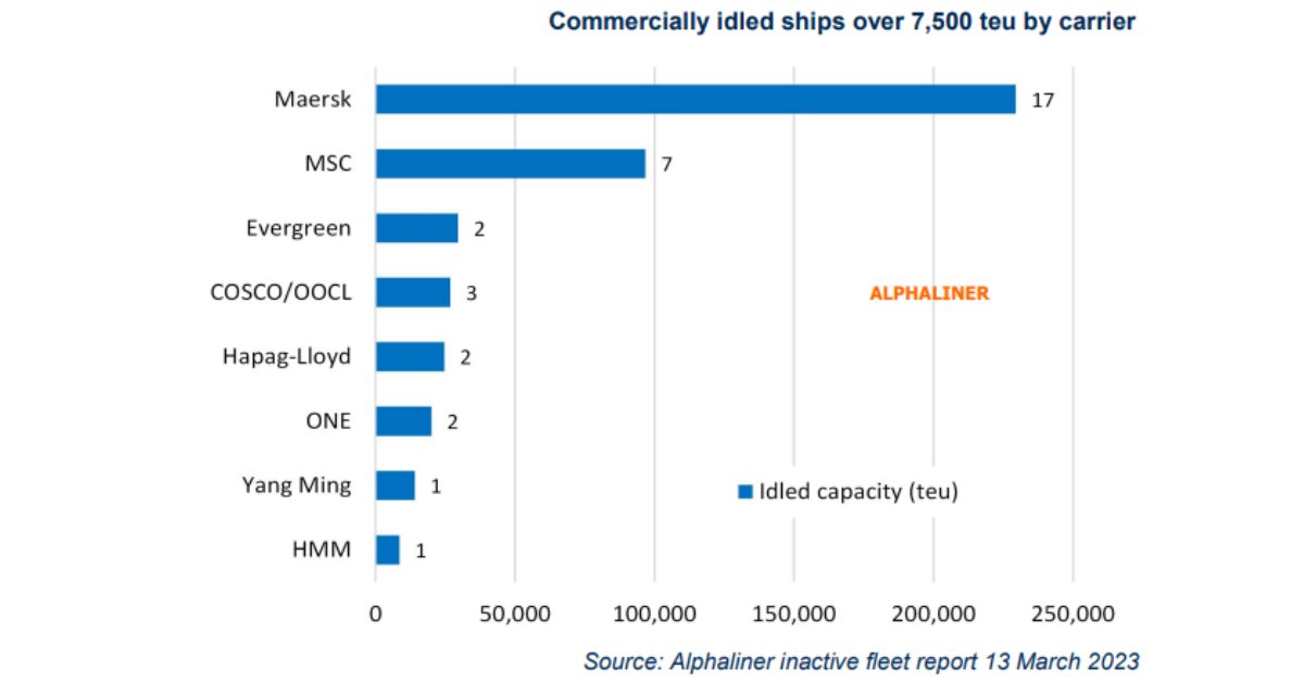 Alphaliner's tweet image. 1 of 4
📣Maersk takes the lead in removing ships from East West routes
The latest Alphaliner inactive fleet #report shows that 300 #containerships of over 500 teu were out of active service on 13 Mar&apos;, representing a capacity of nearly 1.57 Mteu or 6% of the total cellular fleet.