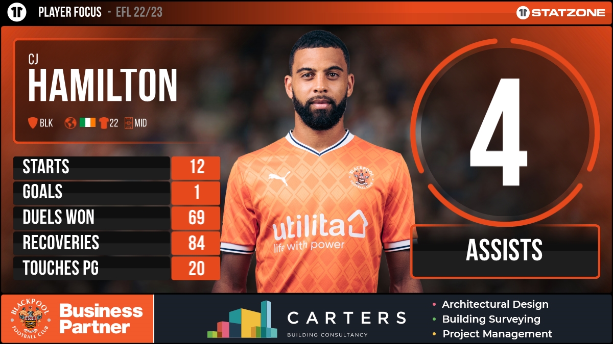 🎉 Happy Birthday, CJ Hamilton!

We've looked at his <a href="/SkyBetChamp/">Sky Bet Championship</a> stats from the season so far. 👇 #UTMP <a href="/cartersbc/">Carters Building</a>