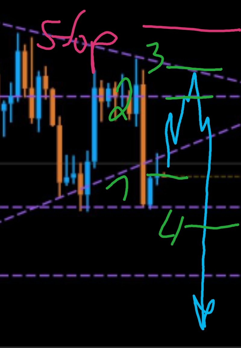Laser28971728's tweet photo. @CryptoNoan As many trades before, I would take the short at cmp. Take 2.dca, 3.dca probably 3.1 dca over tl and in validation stop over the latest highs. If price retrace on the tl I would pyramid on the way down. If money left maybe hedge long inside the triangle. What do you think? https://t.co/DKpjmIBy86