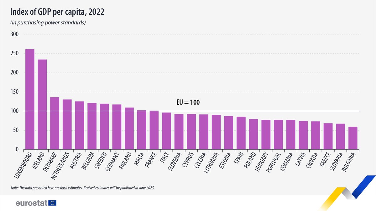 EU_Eurostat's tweet photo. 💰 In the EU, in 2022, #GDP per capita expressed in purchasing power standards (PPS) was highest in:
🇱🇺Luxembourg  (161% above the EU average)
🇮🇪Ireland (134%)

Lowest:
🇧🇬Bulgaria (41% below the EU average)
🇸🇰Slovakia (33%) 

What about your country❓
👉 https://t.co/7Bh6HRaItY https://t.co/tF0XFcGZMv