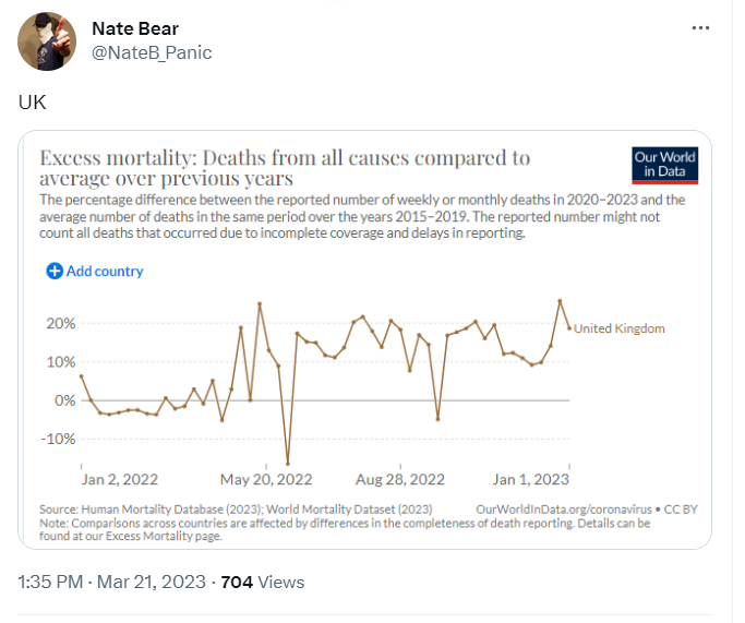 MoreauGabarain's tweet photo. #UK Life expectancy has stalled. I think plans for it to pick up again are too rosy to be true given the mortality trends that have shot up again after a short accalmy early 22.
Plan for more falling life expectancy guys! It is obvious!
#covidisnotover #longcovidishere https://t.co/G8AJQlHdhs