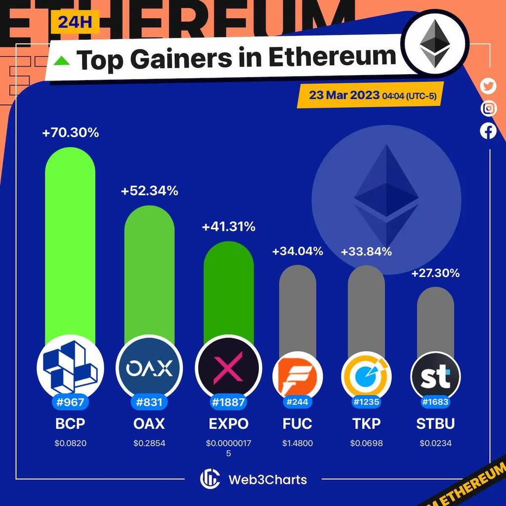 Web3Charts's tweet photo. 1. #BlockCommerceProtocol $bcp
2. #OAX $oax
3. #ExponentialCapital $expo
4. #FUBTToken $fuc
5. #TOKPIE $tkp
6. #Stobox $stbu
#Ethereum
#Web3ChartsEthereumTopGainer24h https://t.co/UIpUmyqwzX