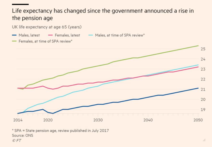 MoreauGabarain's tweet photo. #UK Life expectancy has stalled. I think plans for it to pick up again are too rosy to be true given the mortality trends that have shot up again after a short accalmy early 22.
Plan for more falling life expectancy guys! It is obvious!
#covidisnotover #longcovidishere https://t.co/G8AJQlHdhs