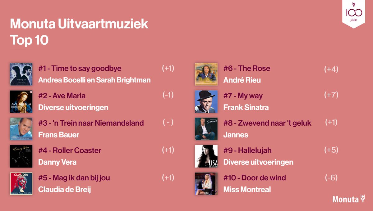 NIEUWS|| In de nieuwe Monuta Uitvaartmuziek Top 10 komt historie en moderne muziek samen. Muziek is een prachtige gespreksstarter om over je afscheid te praten. Lees meer op  👉monuta.nl/uitvaart/uitva…