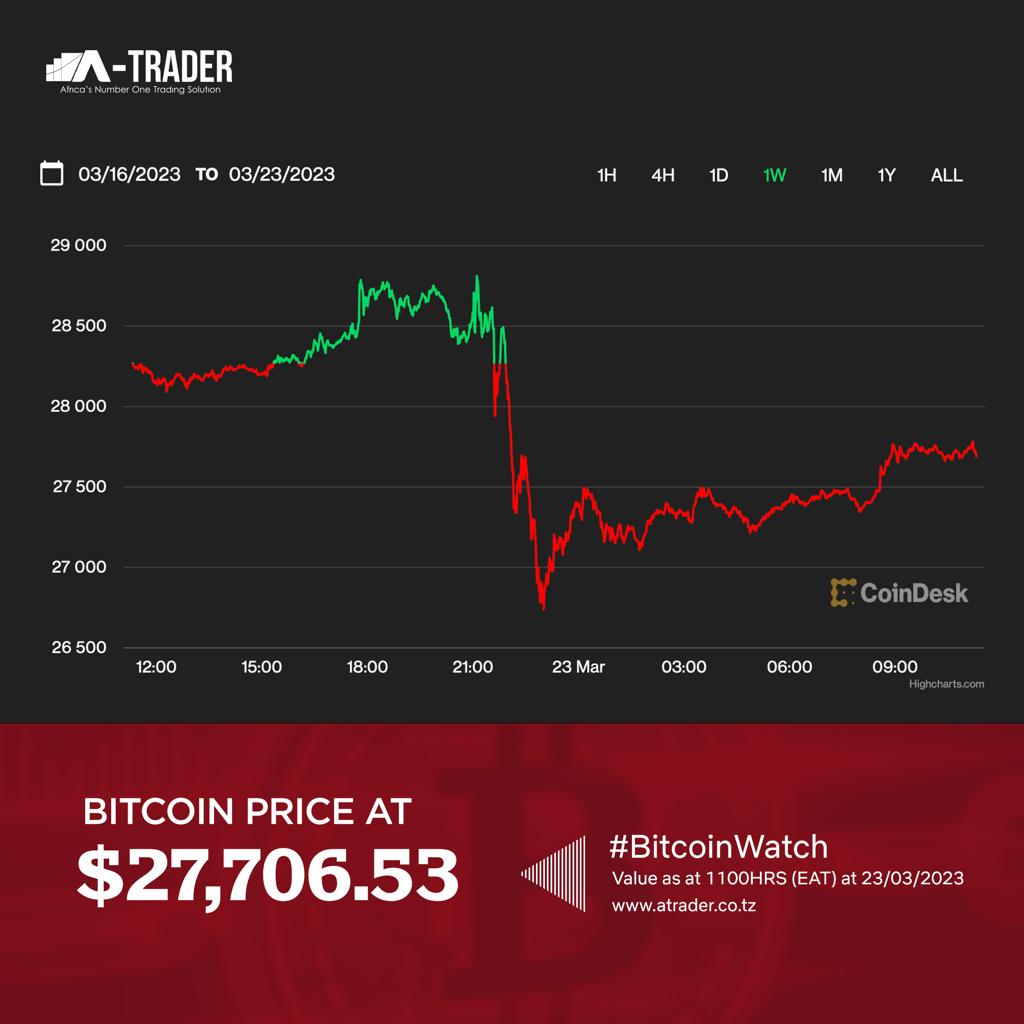 ATraderTZ's tweet photo. The price of Bitcoin has fallen by 1.66% in last 24hours
#bitcoinprice 
#coindesk
#bitcoinnews 
#CryptoNews https://t.co/WXvKPQObZy