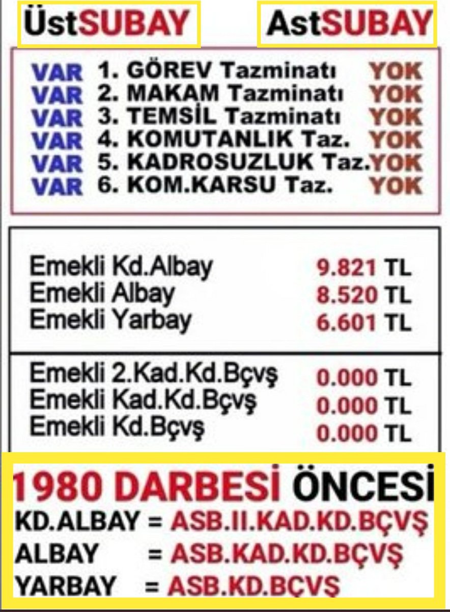 HseyinULU7's tweet photo. #AstsubaylarElele
Madalya var,
Başarı var,
Kahramanlık var,
Cesaret var,
Güç var,
Brove var,
Görev var,
Komutanlık var,
Amirlik var,
Nöbet var,
Gece-gündüz full mesai var. 
TAZMİNAT yoksa ADALET yok
@RTErdogan 
@mustafaelitas 
@tcsavunma
@fuatoktay
@temadankara https://t.co/9mujV89Xrt
