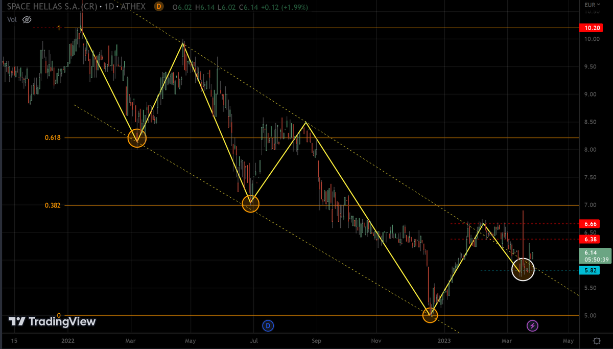 AnastasiosGe's tweet photo. #Space #SPAr #SpaceHellas #GReekStocks 1D #Harmonic_Trading #Harmonic_Price_Structures update II https://t.co/cH2BJCnr0j