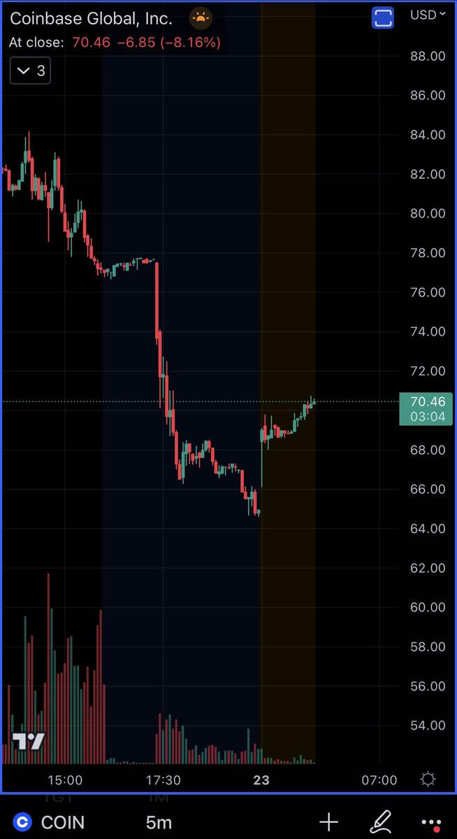 AyeshaTariq's tweet photo. $COIN

- Brian Armstrong sells shares. 

- Cathie Wood sells shares 

- Receives Wells Notice. 

What’s going on here? 

Everyone: “Nothing to see, let’s resume buying this morning.”🤷‍♀️ https://t.co/KsutdCiMA3
