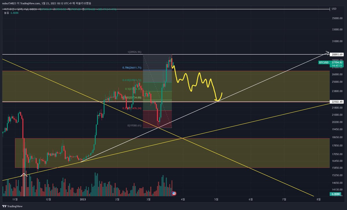 aadeep17's tweet photo. #btc #bitcoin #alt 
1. If the trend is strong, there is a possibility that it will rise again after only the 786 line arrives, as shown in the picture below.

2.If you go back into the box, you have the possibility to test all the way to the bottom of the box. https://t.co/V75Dnv8wDH