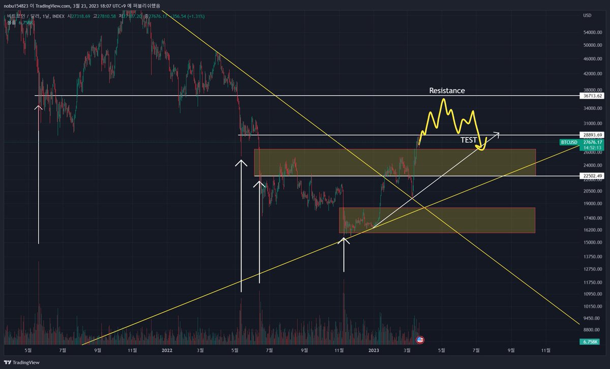 aadeep17's tweet photo. #btc #bitcoin #alt 
1. If the trend is strong, there is a possibility that it will rise again after only the 786 line arrives, as shown in the picture below.

2.If you go back into the box, you have the possibility to test all the way to the bottom of the box. https://t.co/V75Dnv8wDH
