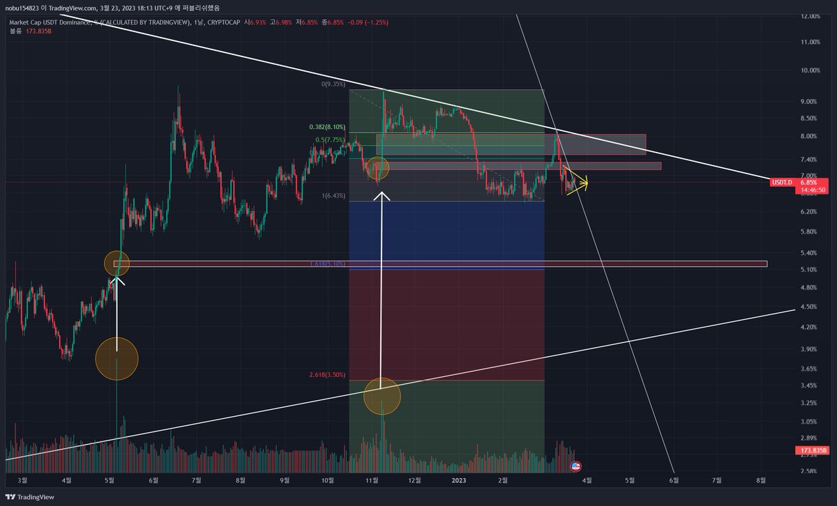 aadeep17's tweet photo. 3.Usdt's return to the line, the alt pumping in the last wave has not yet come out, and dominance appears to be the beginning of a short-term decline.

4. I think there is still room for upside. https://t.co/4Ed5m7KMtz