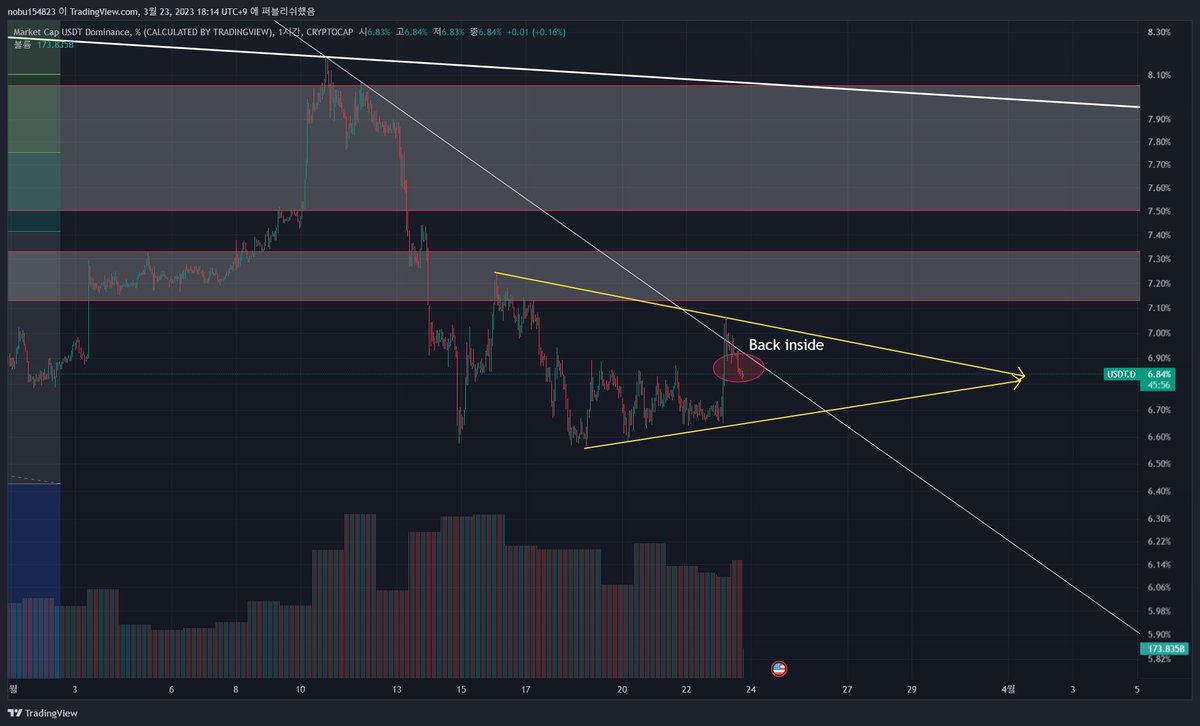 aadeep17's tweet photo. 3.Usdt's return to the line, the alt pumping in the last wave has not yet come out, and dominance appears to be the beginning of a short-term decline.

4. I think there is still room for upside. https://t.co/4Ed5m7KMtz