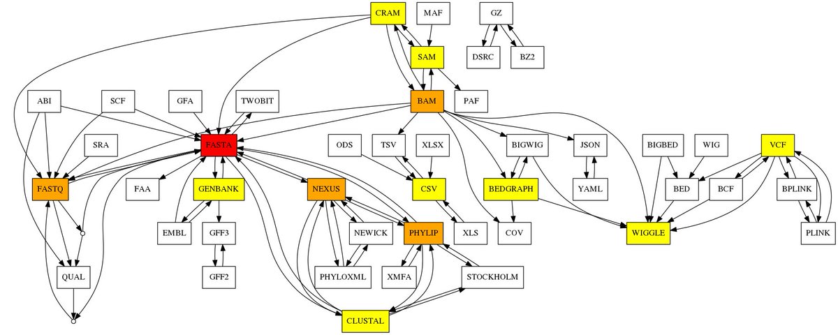 With plenty of colleagues, we are happy to introduce bioconvert, a software to convert bioinformatics files from one format to another. bioconvert currently includes 50 formats and 100 converters.