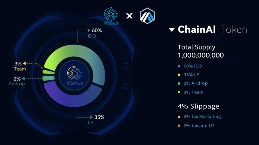 🔥ChainAI is a smart contract platform based on blockchain and AI technology on #Arbitrum #AI
🤖The test version 1.0 of the ChainAI robot is live on Telegram!
🚀Fair launch on Pinksale at March 24th, 12:00 PM (UTC)
💎Soft hard:10ETH 
Pinksale link: pinksale.finance/launchpad/0xdF…
