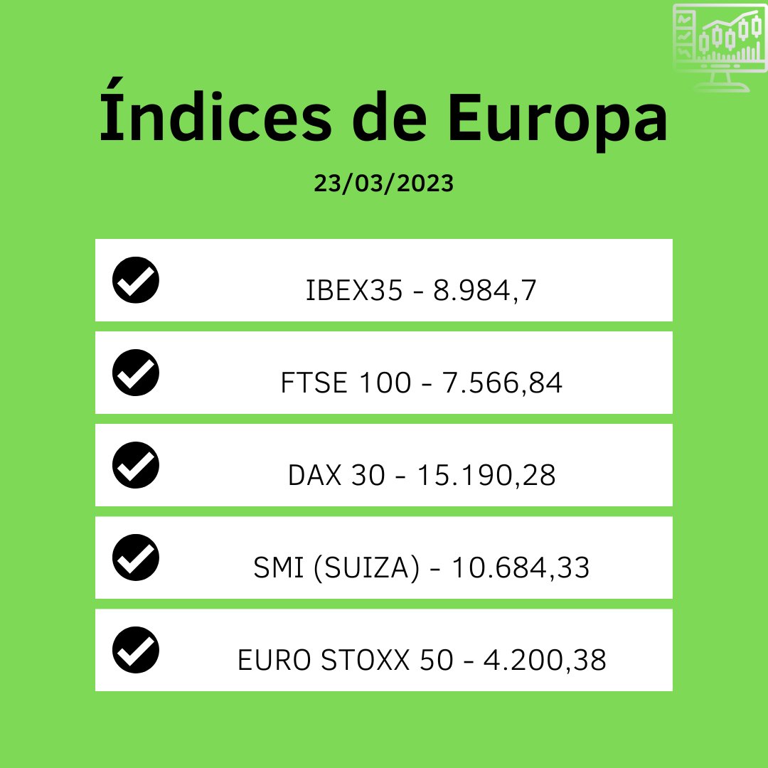 Savanna_Trading's tweet photo. 💹ÍNDICES 23/03/2023💹
☑EUROPA☑EEUU ☑ASIA
#trading #inversion #Indices #ibex35 #Index #comercio #Dinero #eurostock #Economia #brocker #NASDAQ #jovenesinversores https://t.co/yFoE2eFv3b