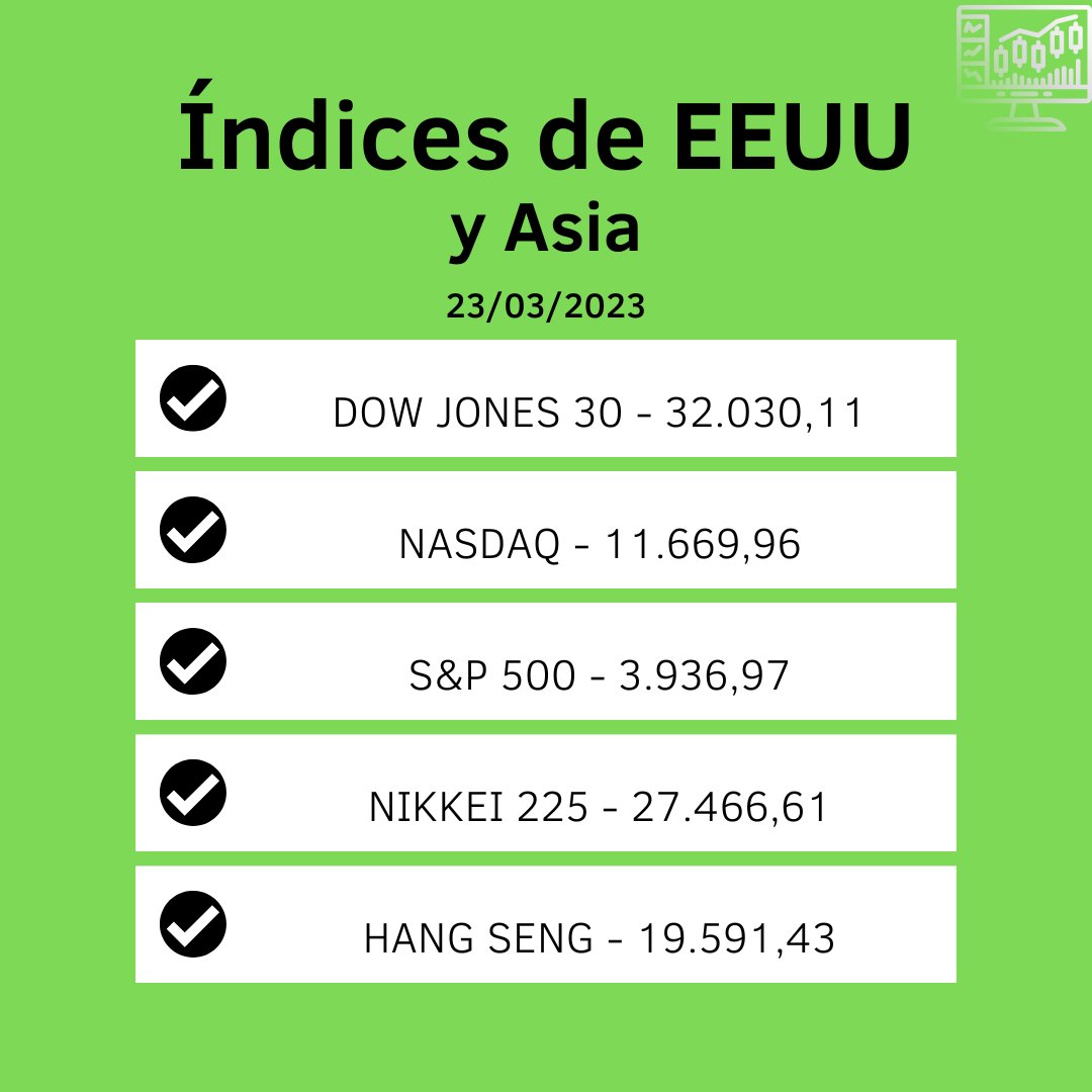Savanna_Trading's tweet photo. 💹ÍNDICES 23/03/2023💹
☑EUROPA☑EEUU ☑ASIA
#trading #inversion #Indices #ibex35 #Index #comercio #Dinero #eurostock #Economia #brocker #NASDAQ #jovenesinversores https://t.co/yFoE2eFv3b
