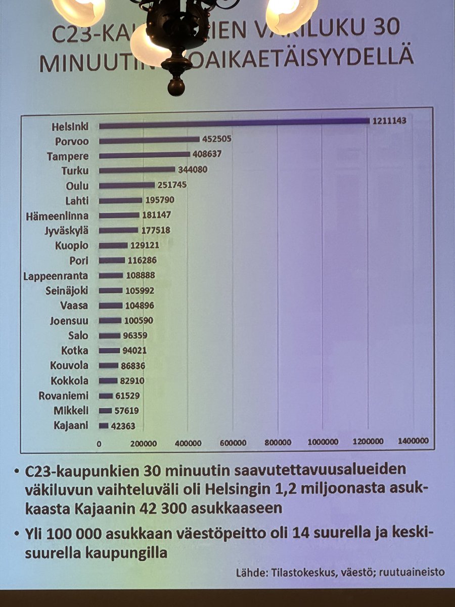 Suomi muuttuu ja keskittyy. Muuttoliikkeen, saavutettavuuden ja liikkuvuuden merkitys korostuu. ⁦<a href="/PorvooBorga/">Porvoon kaupunki - Borgå stad</a>⁩ #lokaatioetu vahva. Kilpailuedun potentiaalin hyödyntäminen vasta alussa .. #elinvoima #saavutettavuus #kasvu #kaupungistuminen #C21