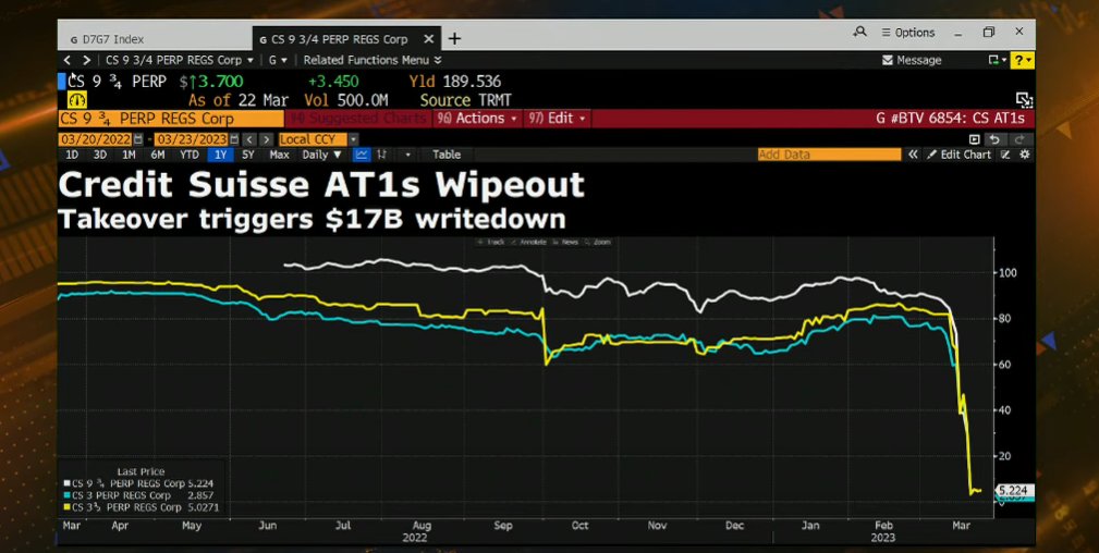 acemaxx's tweet photo. #CreditSuisse #AT1s #writedown and #wipeout, chart @BloombergTV https://t.co/skws8RMXmS