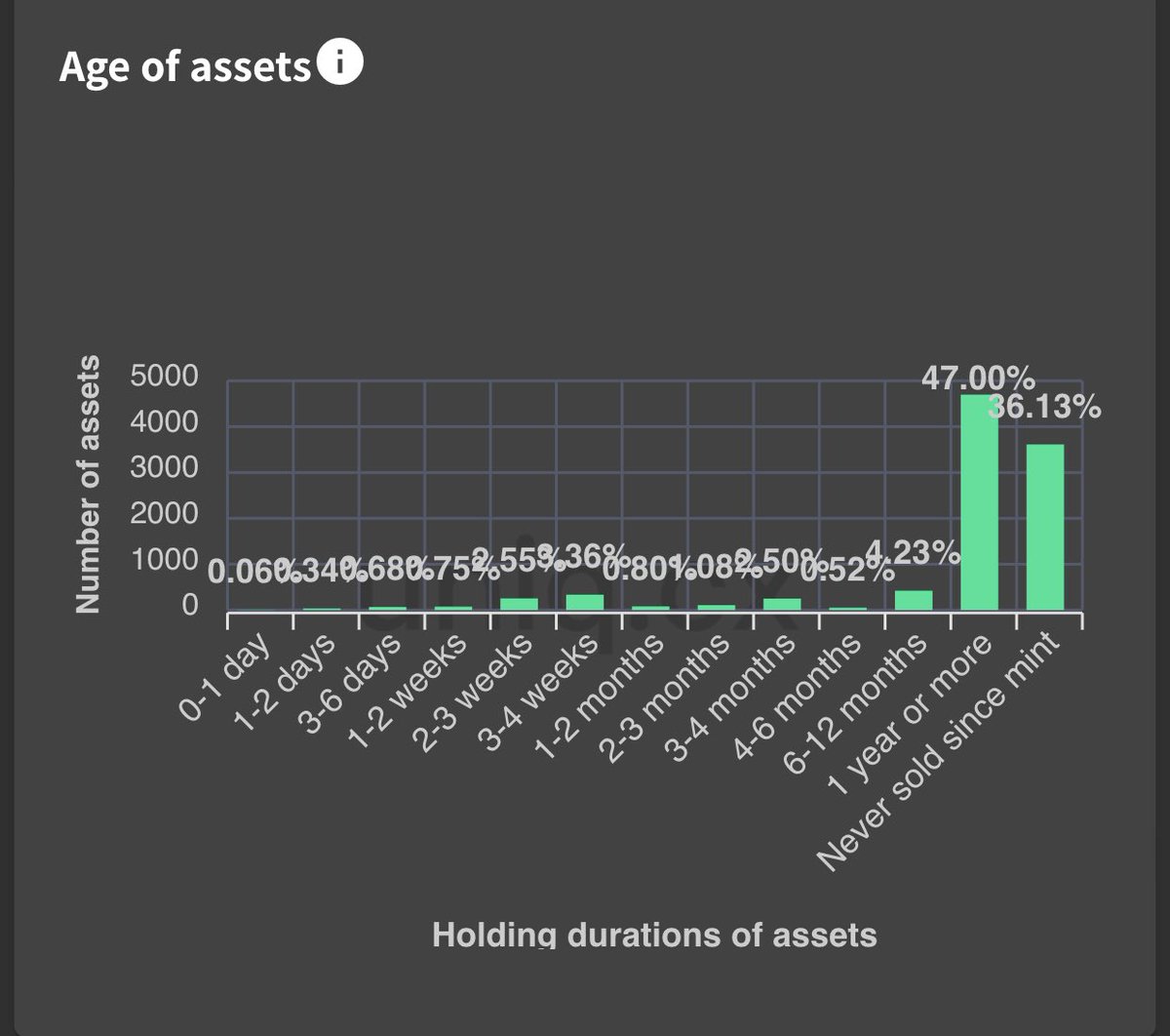 83% of all <a href="/PurrnelopesCC/">pcc.eth 😺 ⛳️ 🧶</a> cats have been held over 1 year, or since mint.  Never farmed. Some of the biggest names in the NFT space are in that list. If that alone doesn’t tell you what people are betting on long term I don’t know what will.
