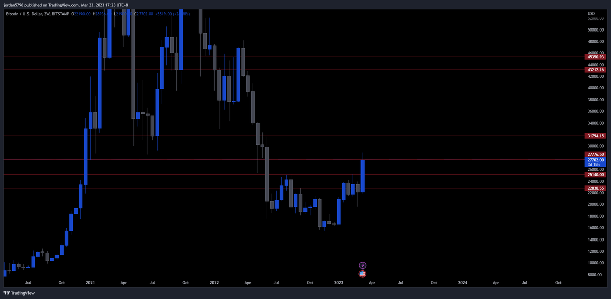 Is time to BUY anything in next six month and fuck Dollar! Central bank will be chaos and stable coin not longer stable! BULLISH CRYPTO STOCK GOLD! MID TERM TARGET 40-45K!
#Bullish  #Bitcoin  #Dollar