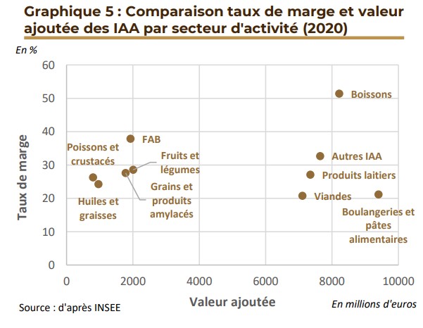 🏭🛒📈 L'évolution du taux de marge des IAA a suscité beaucoup de commentaires ces dernières semaines... pourtant, son évolution n'a rien d'anormale dans la conjoncture actuelle.

📄 Retrouvez notre analyse dans le dernier Brief Eco de <a href="/lacoopagricole/">La Coopération Agricole</a> 👉 cloud1.eudonet.com/APP/at?tok=686…