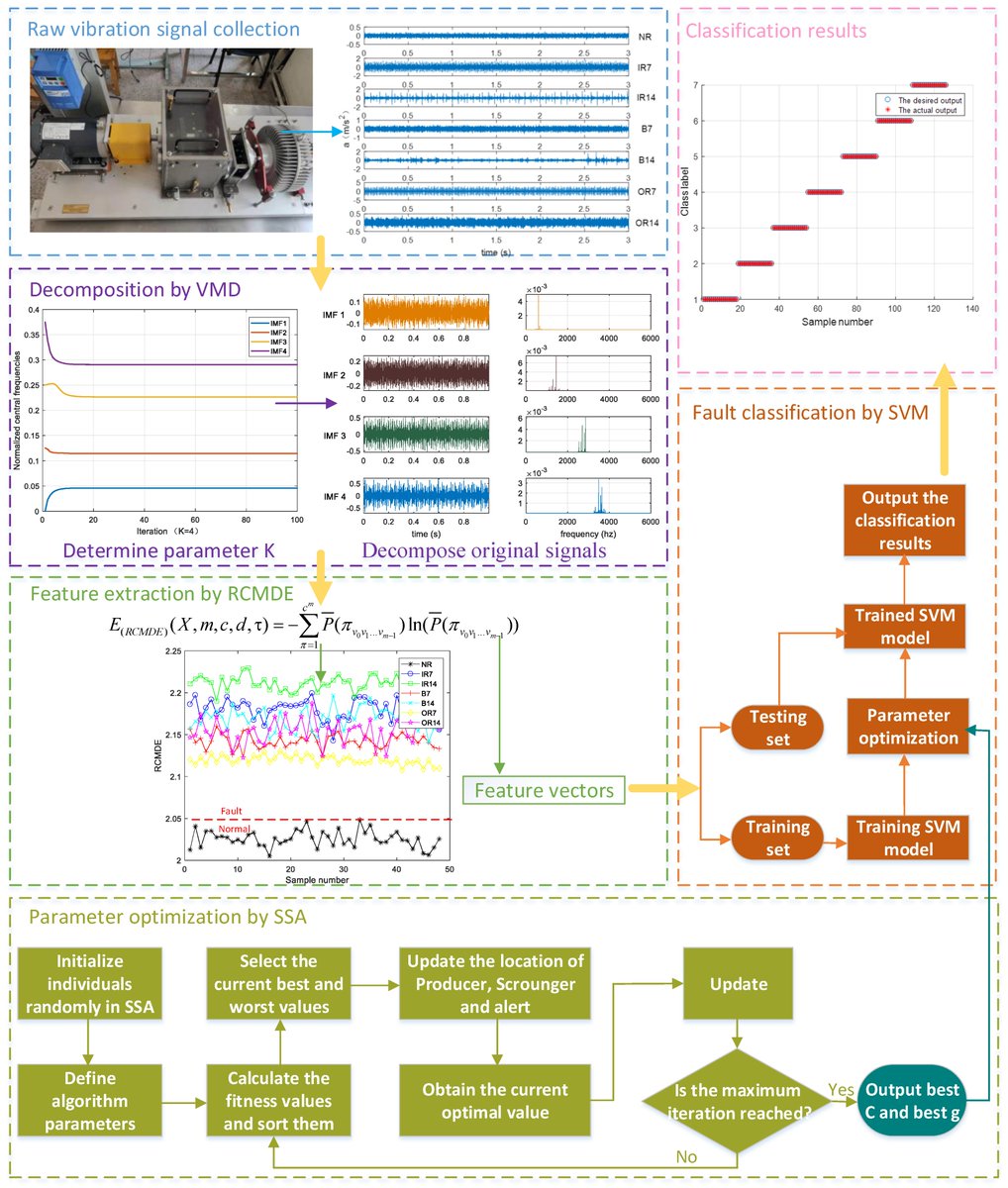 Sensors_MDPI's tweet photo. #highlycitedpaper
Coordinated Approach Fusing RCMDE and Sparrow Search Algorithm-Based SVM for Fault Diagnosis of Rolling Bearings
https://t.co/tV3C7l39u6
#faultdiagnosis #VMD #sparrowsearchalgorithm #supportvectormachine https://t.co/WZWOMxe68D