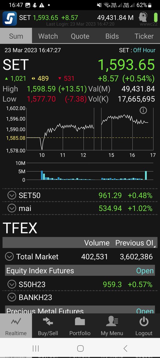 bunnytrader2's tweet photo. #set จะกลับไป ....1600 #s501! #tfex 960 ต้านใหญ่ คือ พุ่งแบบบ
#cpall #true
#พลังงาน มา
#banpu
#pttep
#แบงก์มาล่ะ #kbank #bbl
แกงค์เจ จะฟื้นมั้ย #singer #jmt #jmart
#อิเล็ก มา #kce #hana https://t.co/tZUXErCSck