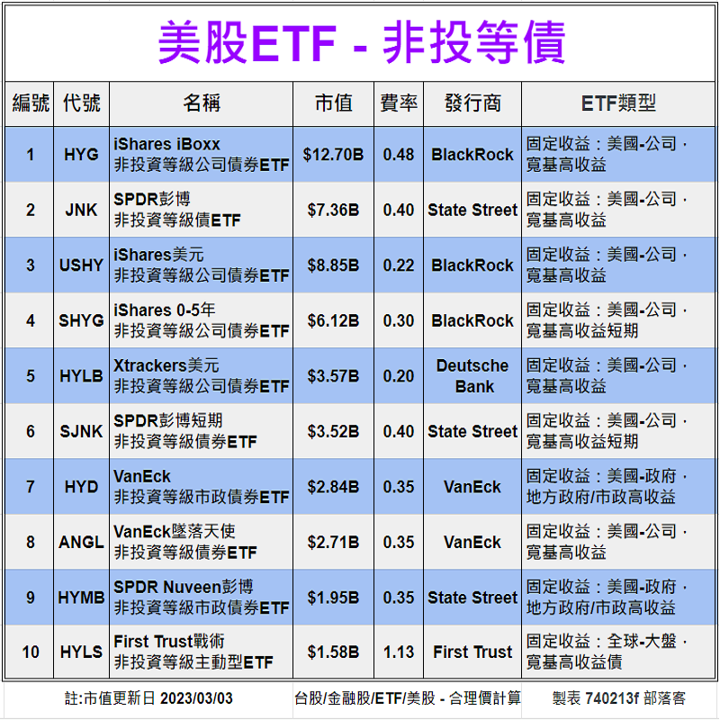 Clark198502's tweet photo. 美股ETF - 非投等債[20檔-估價]
股價估價法/配息/市值/ETF類型
https://t.co/OZ1wEeM5US

#美股 #股票 #股市 #債卷 #ETF #理財 #投資 #存股 #殖利率 #合理價 #stock #高殖利率 #價值投資 #高股息 #估價 #股價 #股利 #股息 #配息 #報價 #HYG #JNK #USHY #SHYG #HYLB #SJNK #HYD #ANGL #HYMB #HYLS https://t.co/R0q308tHbu