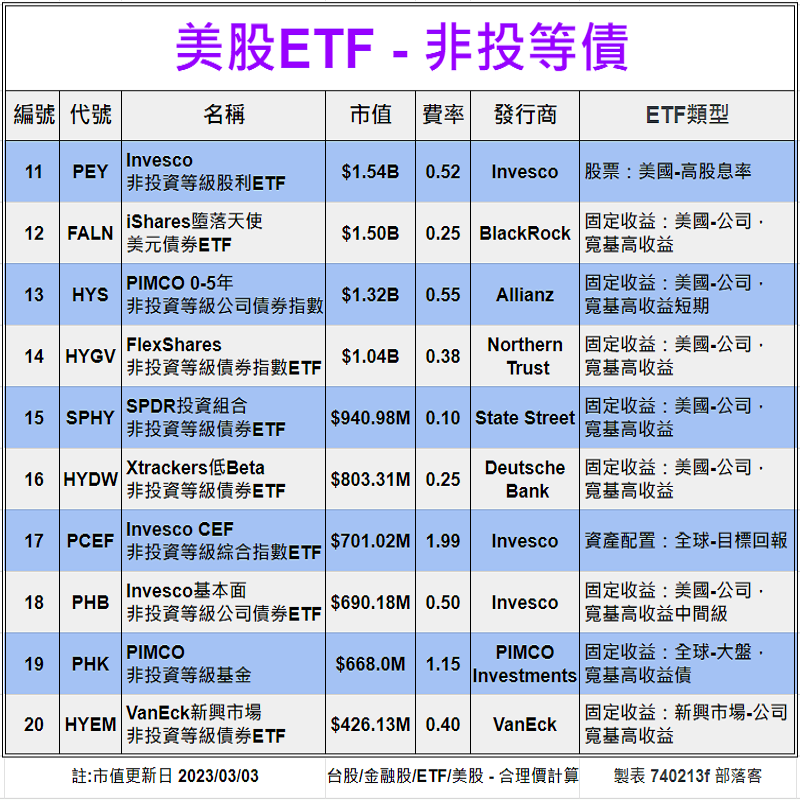 Clark198502's tweet photo. 美股ETF - 非投等債[20檔-估價]
股價估價法/配息/市值/ETF類型
https://t.co/OZ1wEeM5US

#美股 #股票 #股市 #債卷 #ETF #理財 #投資 #存股 #殖利率 #合理價 #stock #高殖利率 #價值投資 #高股息 #估價 #股價 #股利 #股息 #配息 #報價 #HYG #JNK #USHY #SHYG #HYLB #SJNK #HYD #ANGL #HYMB #HYLS https://t.co/R0q308tHbu