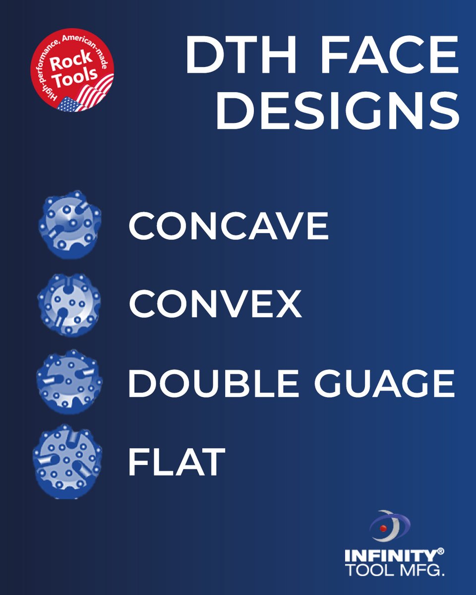 InfinityToolMfg's tweet image. Did you know we also manufacture high performance DTH bits. They are available in a range of different face designs, options include:
- Concave
- Convex
- Double Gauge 
- Flat Face 
All designed and manufactured in our American facility.
#dthbits #americanmade #infinitytoolmfg