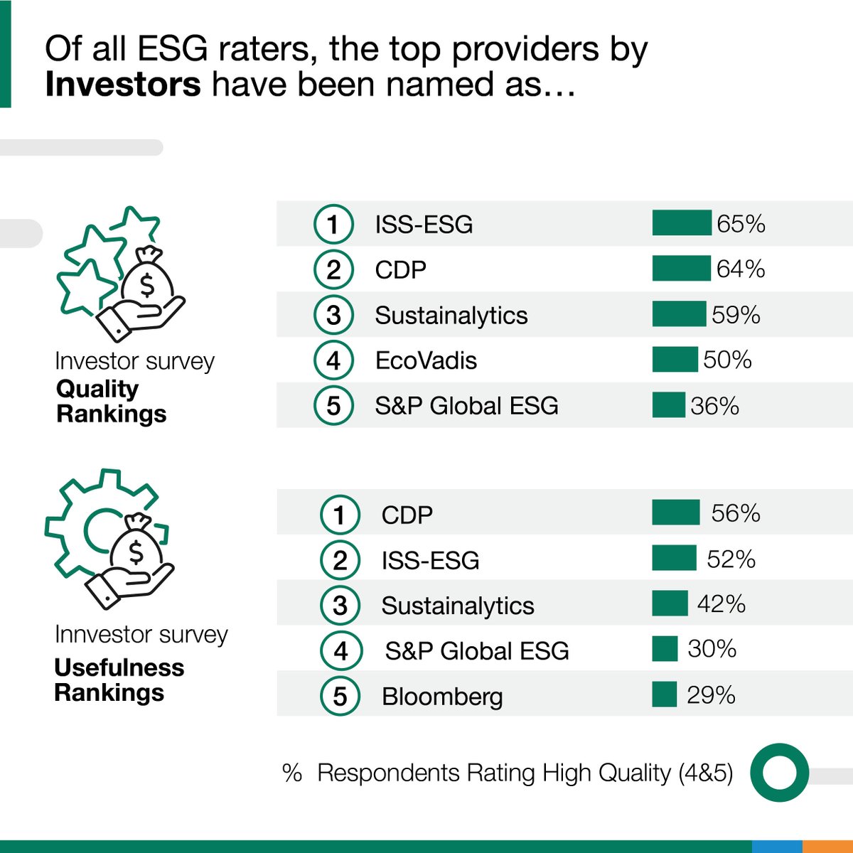 GlobalERM's tweet photo. Our latest assessment of the #ESG ratings landscape, Rate the Raters, is now available!
Find all the survey results and what this means for the ESG ratings landscape at https://t.co/R4IUwjAYyw
#ESGRatings #RateTheRaters https://t.co/4GGfWyqzvP