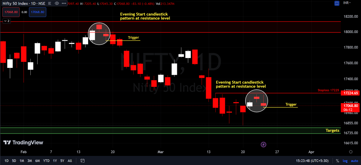Equity_DEN's tweet image. Nifty 17045 is a critical price trigger for a bearish move ahead
#Nifty 
#priceaction 
#pricepattern