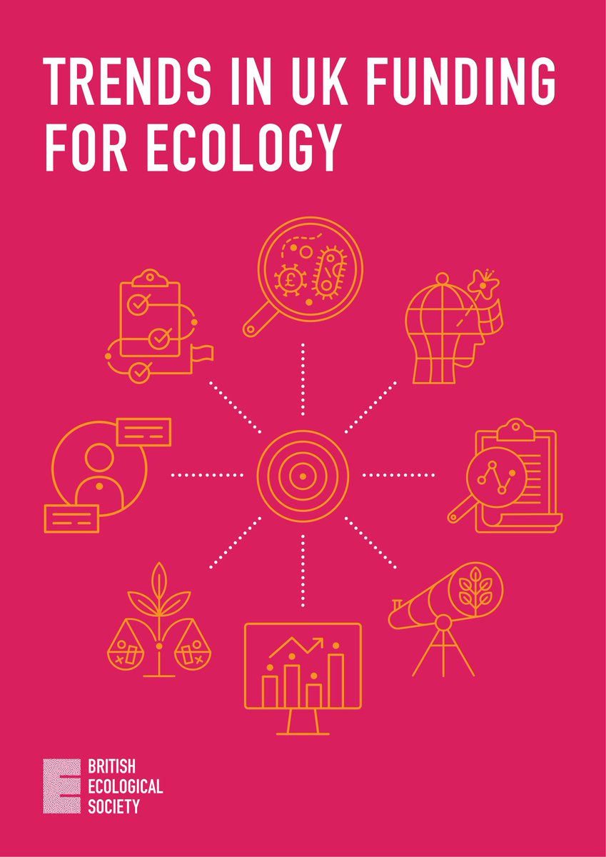 ⚠️❗️ Funding for #Ecology is falling behind other sciences!
 
Our latest policy report found that while in many research areas, <a href="/UKRI_News/">UK Research and Innovation</a> funding has increased by 2.8 times between 2006 - 2021, funding for #EcologicalResearch only increased 1.5 times...

britishecologicalsociety.org/new-reports-ca…