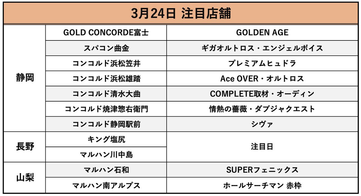 3/24
【長野県】店舗結果
《ピックアップ》
マルハン川中島
https://t.co/P5Q5DNKjgL
GOLD コンコルド富士
スパコン曲金
コンコルド浜松笠井
コンコルド浜松雄踏
コンコルド清水大曲
コンコルド焼津惣右衛門
コンコルド静岡駅前
キング塩尻
マルハン石和
マルハン南アルプス