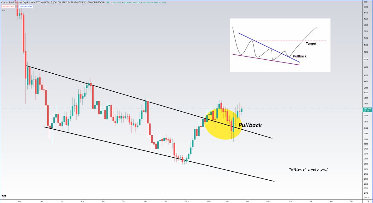 #Altcoins 

We're far from finished here, so dips are are for buying imo.

Altcoins are just consolidating before the next leg higher.🎯