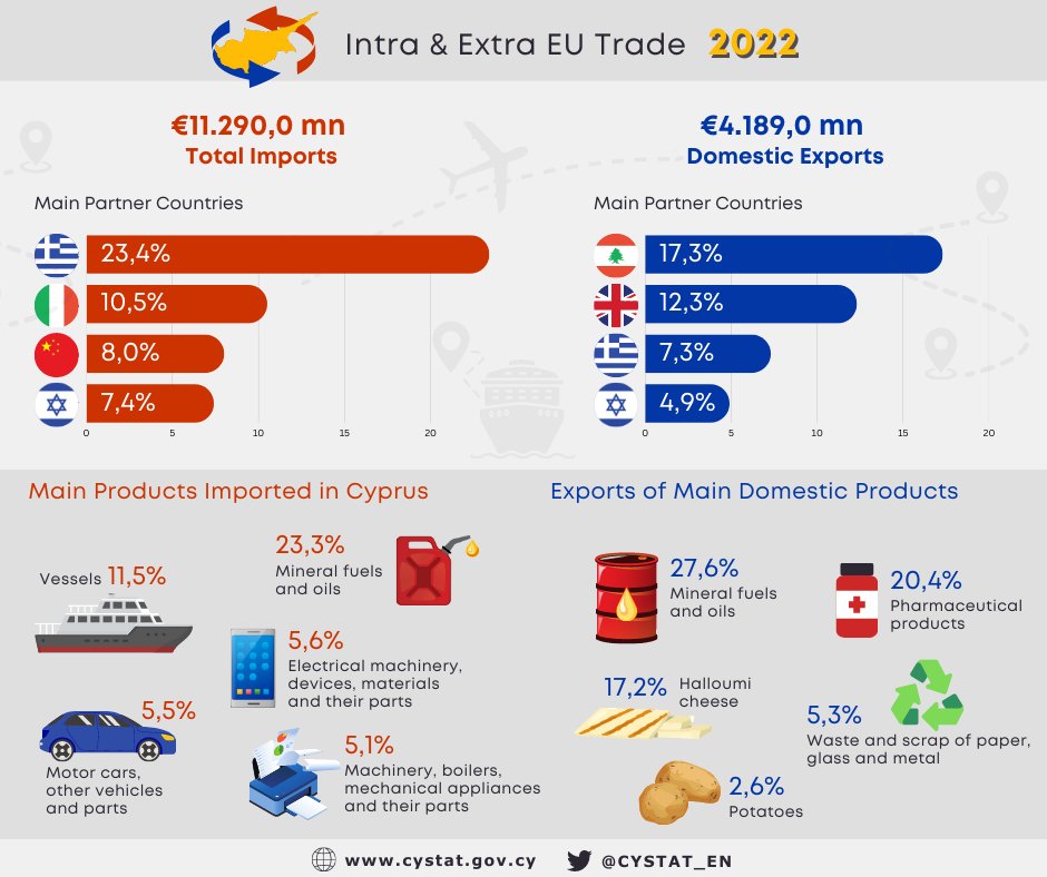 CYSTAT_EN's tweet photo. Detailed quantity and value data on imports and exports of domestically produced goods and foreign goods in the monthly electronic publication “Intra &amp; Extra EU Trade Statistics (by commodity and country)”.
https://t.co/9mgobydh3o https://t.co/RBrPzCzxO8