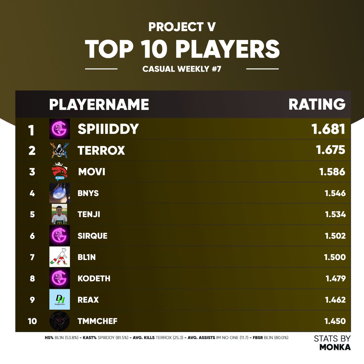 TOP 10 PLAYERS OF <a href="/projectvgg/">PROJECT V</a> CASUAL WEEKLY 7: