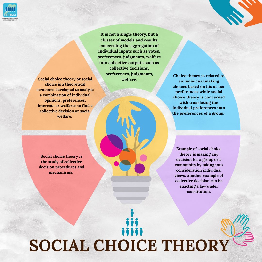PhdmaO's tweet photo. #SocialChoiceTheory signifies the combination of individual opinions, preferences or interests to get to a collective decision or social welfare. 
Kenneth Arrow and Nicolas de Condorect are associated with development of Social Choice Theory.
#socialwelfare #collectivedecision https://t.co/wwz6jHDMdn