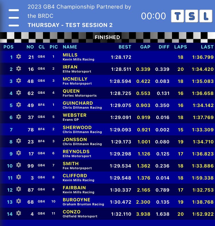 Session two times, it’s <a href="/tommills_21/">Tom Mills</a> who tops the times again!