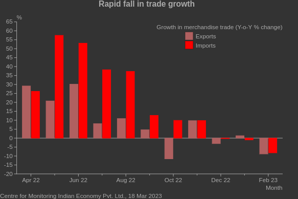 Foreign #trade shrinks

#Exports and #imports in Feb 2023 were both lower than their respective levels in Jan 2023 and in Feb 2022

cmie.com

#IndianEconomy
#CMIE_Economic_Outlook