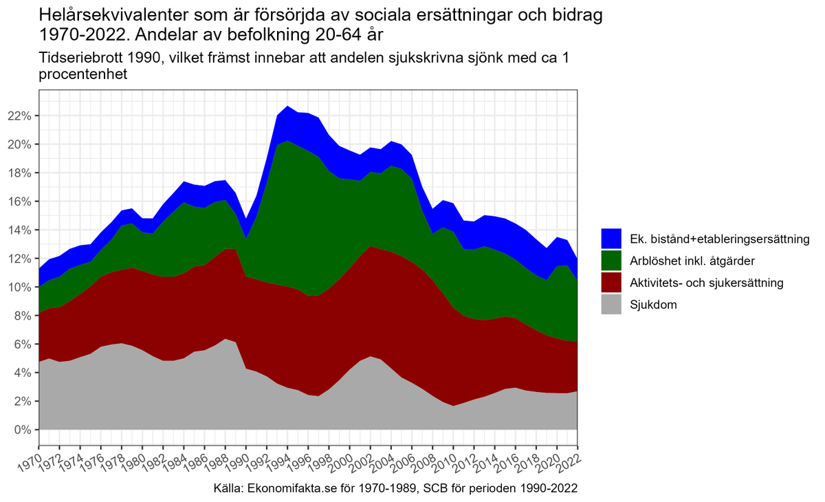 Förra året var det den lägsta andelen av befolkningen som försörjdes av sociala ersättningar och bidrag på nästan 50 år! År 2022 var det 11,9% av befolkningen som var bidragsförsörjda.